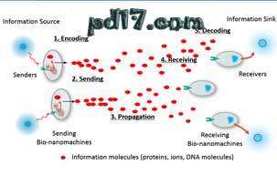 纳米技术的特殊用途Top4：分子通信