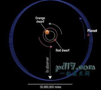 开普勒太空望远镜的发现Top5：星球的摆动