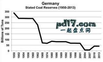 世界煤炭储量最多的国家Top6：德国